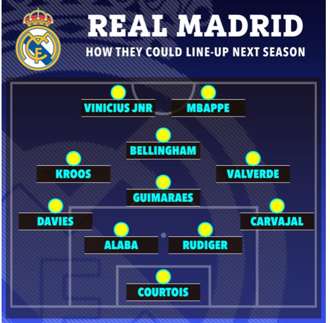 Lộ diện đội hình siêu khủng của Real Madrid mùa tới 1
