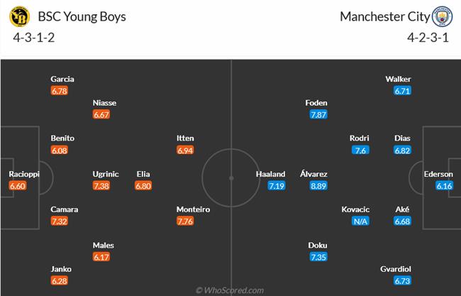 Nhận định Young Boys vs Man City (02h00 ngày 2610) Làm chủ bảng G 3 Nhận định Young Boys vs Man City (02h00 ngày 2610) Làm chủ bảng G 3