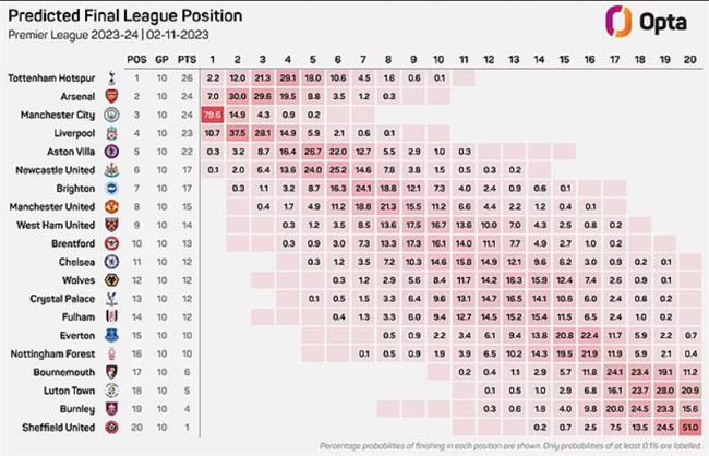 Opta đánh giá MU chỉ có 2% cơ hội lọt top 4 Premier League mùa này 1