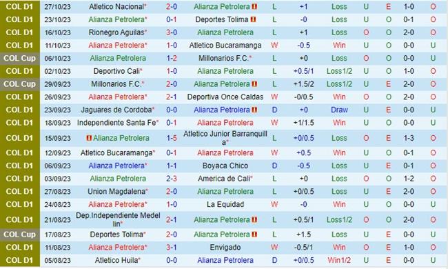 Nhận định Alianza Petrolera vs Deportivo Pereira 07h30 ngày 0811 (VĐ Colombia 2023) 2