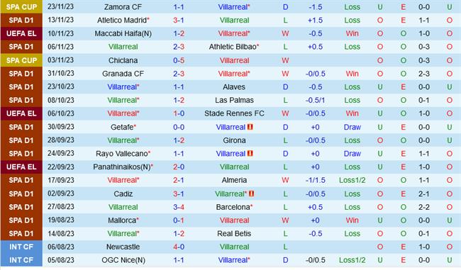Villarreal vs Osasuna