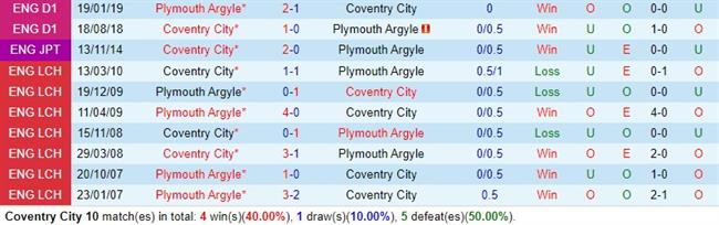 Nhận định Coventry vs Plymouth 2h45 ngày 2911 (Hạng Nhất Anh) 1