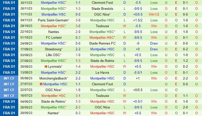 Nhận định Monaco vs Montpellier 21h00 ngày 312 (VĐQG Pháp) 3
