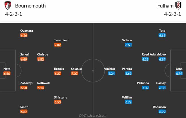 Nhận định Bournemouth vs Fulham (22h00 ngày 2612) Ngang tài ngang sức 3 Nhận định Bournemouth vs Fulham (22h00 ngày 2612) Ngang tài ngang sức 3