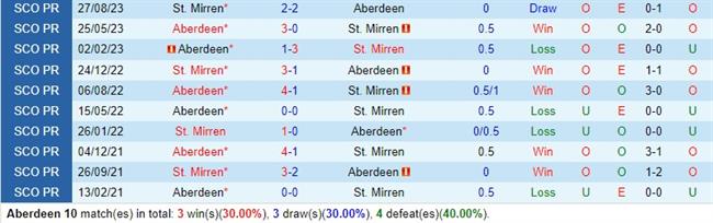 Nhận định Aberdeen vs StMirren 22h00 ngày 3012 (VĐQG Scotland) 1 Nhận định Aberdeen vs StMirren 22h00 ngày 3012 (VĐQG Scotland) 1