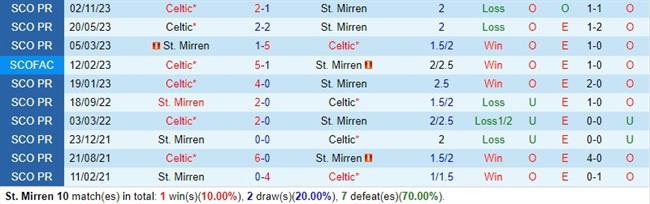Nhận định StMirren vs Celtic 0h00 ngày 0301 (VĐQG Scotland 202324) 1 Nhận định StMirren vs Celtic 0h00 ngày 0301 (VĐQG Scotland 202324) 1