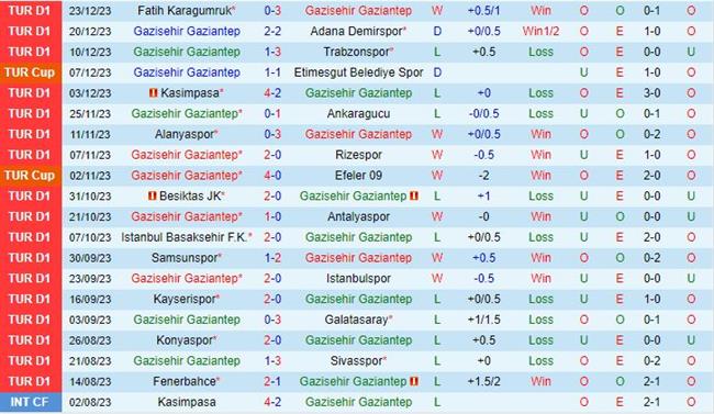 Nhận định Gaziantep vs Pendikspor 21h00 ngày 0501 (VĐQG Thổ Nhĩ Kỳ 202324) 2