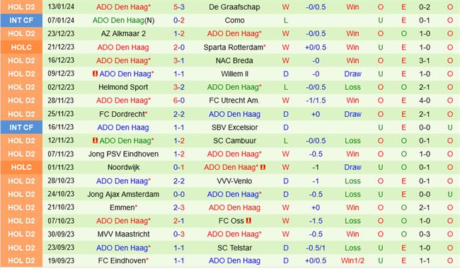 nhan dinh bong da du doan Excelsior Maassluis vs ADO Den Haag cup quoc gia ha lan hom nay hinh anh 2