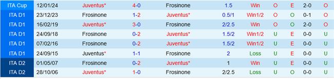 Juventus vs Frosinone