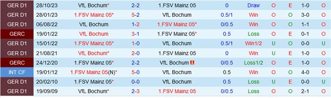 Mainz vs Bochum