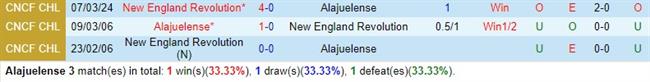 Nhận định Alajuelense vs New England Revolution (Concacaf Champions Cup) 1