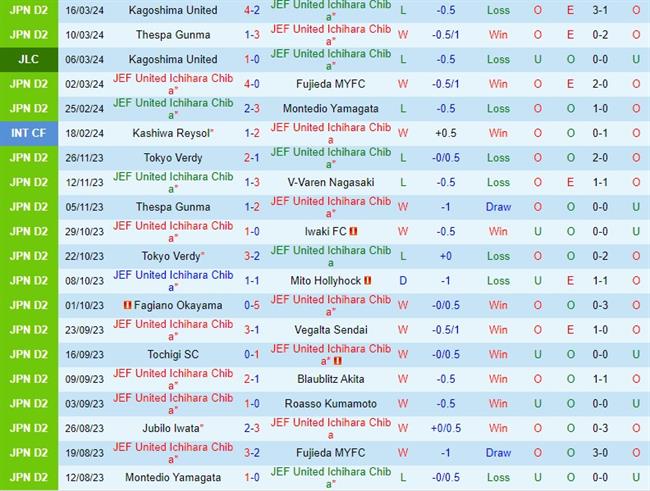 Nhận định JEF United Chiba vs Shimizu S-Pulse 12h00 ngày 203 (Hạng 2 Nhật Bản) 2 Nhận định JEF United Chiba vs Shimizu S-Pulse 12h00 ngày 203 (Hạng 2 Nhật Bản) 2