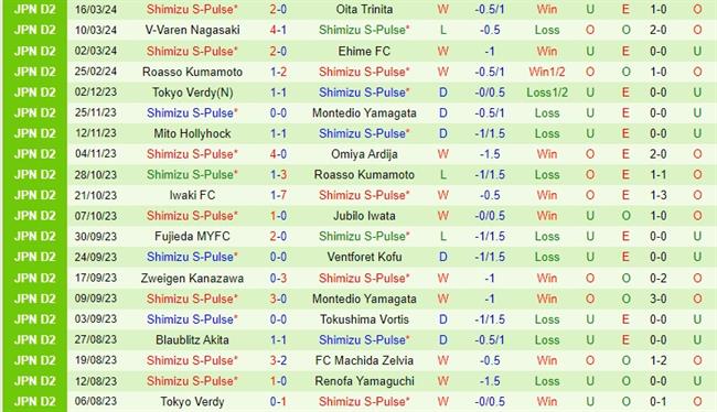 Nhận định JEF United Chiba vs Shimizu S-Pulse 12h00 ngày 203 (Hạng 2 Nhật Bản) 3 Nhận định JEF United Chiba vs Shimizu S-Pulse 12h00 ngày 203 (Hạng 2 Nhật Bản) 3