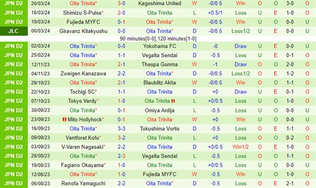 Nhận định Tochigi vs Oita Trinita 12h00 ngày 243 (Hạng 2 Nhật 202324) 3 Nhận định Tochigi vs Oita Trinita 12h00 ngày 243 (Hạng 2 Nhật 202324) 3