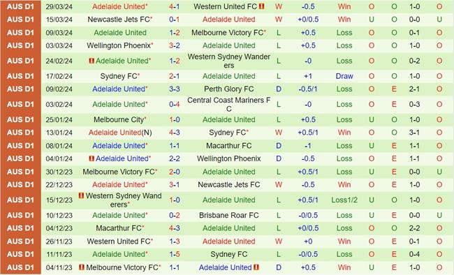 Nhận định Perth Glory vs Adelaide 14h00 ngày 74 (VĐQG Australia 202324) 3