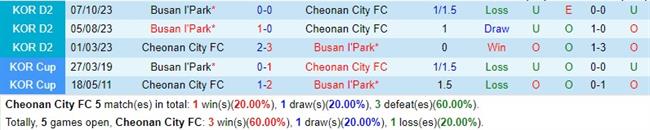 Nhận định Cheonan City vs Busan IPark 14h30 ngày 104 (Hạng 2 Hàn Quốc) 1