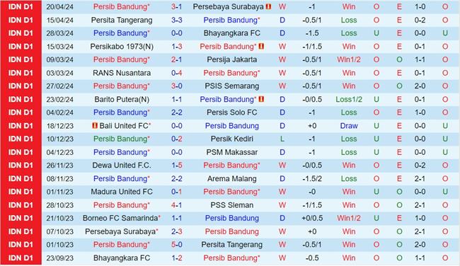 Nhận định Persib Bandung vs Borneo 19h00 ngày 254 (VĐQG Indonesia 202324) 2