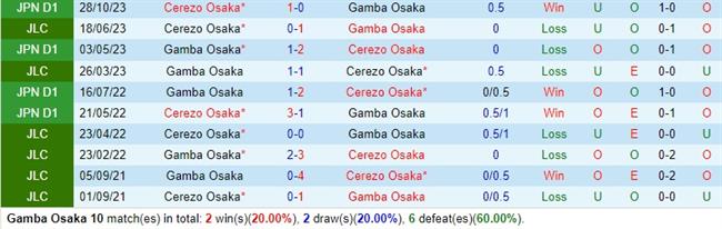 Nhận định Gamba Osaka vs Cerezo Osaka 11h05 ngày 65 (VĐQG Nhật Bản) 1 Nhận định Gamba Osaka vs Cerezo Osaka 11h05 ngày 65 (VĐQG Nhật Bản) 1