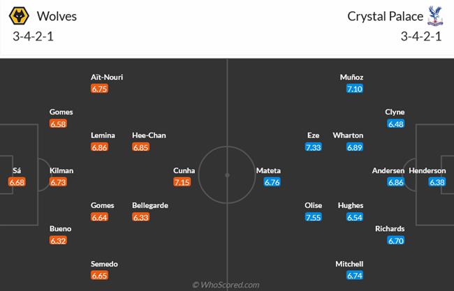 Nhận định Wolves vs Crystal Palace (21h00 ngày 115) Hướng đến top 10 3 Nhận định Wolves vs Crystal Palace (21h00 ngày 115) Hướng đến top 10 3