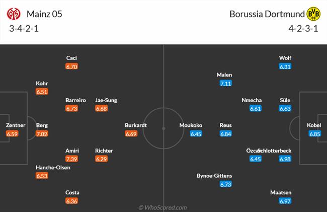 Nhận định Mainz vs Dortmund (23h30 ngày 115) Ác mộng ùa về 3