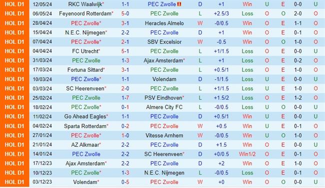 Nhận định Zwolle vs Twente 19h30 ngày 195 (VĐQG Hà Lan) 2