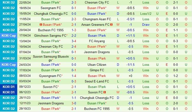 Nhận định Ansan Greeners vs Busan IPark 17h30 ngày 275 (Hạng 2 Hàn Quốc) 3 Nhận định Ansan Greeners vs Busan IPark 17h30 ngày 275 (Hạng 2 Hàn Quốc) 3