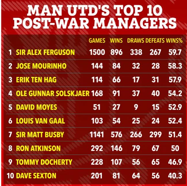 Erik ten Hag chỉ đứng sau Jose Mourinho 1 Erik ten Hag chỉ đứng sau Jose Mourinho 1