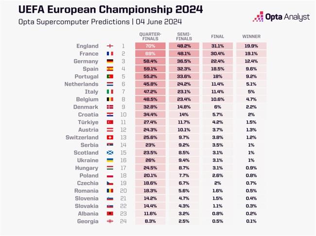Siêu máy tính dự đoán đội vô địch Euro 2024 1