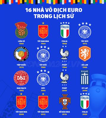 Những đội tuyển nào vô địch EURO nhiều nhất lịch sử 1