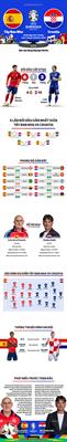 INFOGRAPHIC Tương quan lực lượng trước đại chiến Tây Ban Nha vs Croatia 1
