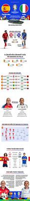 INFOGRAPHIC Tương quan lực lượng trước đại chiến Tây Ban Nha vs Italia 1 INFOGRAPHIC Tương quan lực lượng trước đại chiến Tây Ban Nha vs Italia 1