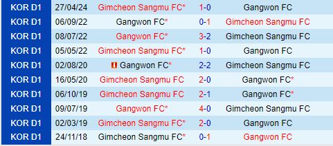 Nhận định Gangwon vs Gimcheon Sangmu 17h00 ngày 226 (VĐQG Hàn Quốc 2024) 1