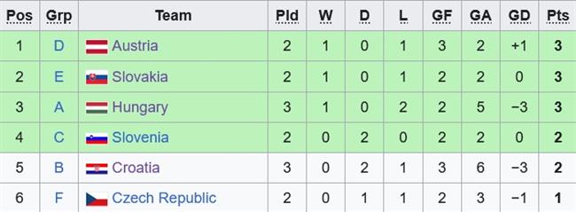 Với 2 điểm, Croatia vẫn còn cơ hội vào vòng 18 Euro 2024 1 Với 2 điểm, Croatia vẫn còn cơ hội vào vòng 18 Euro 2024 1