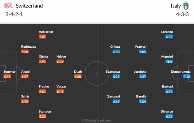 Nhận định Thụy Sĩ vs Italia (23h00 ngày 296) Đương kim vô địch gặp khó 3