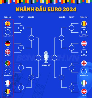 nhanh dau euro 2024