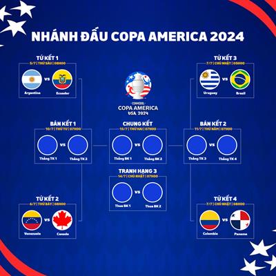 4 cặp tứ kết Copa America 2024 chính thức được xác định 1 4 cặp tứ kết Copa America 2024 chính thức được xác định 1