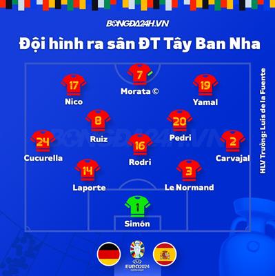 Đội hình ĐT Tây Ban Nha doi hinh dT Tay Ban Nha