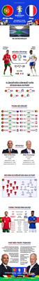 INFOGRAPHIC Tương quan lực lượng trước đại chiến Bồ Đào Nha vs Pháp 1