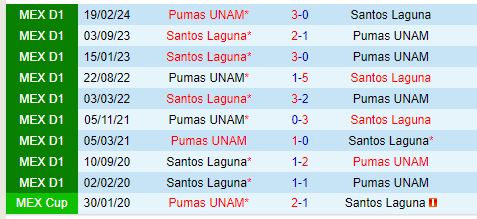 Nhận định Santos Laguna vs Pumas 8h05 ngày 147 (VĐQG Mexico) 1