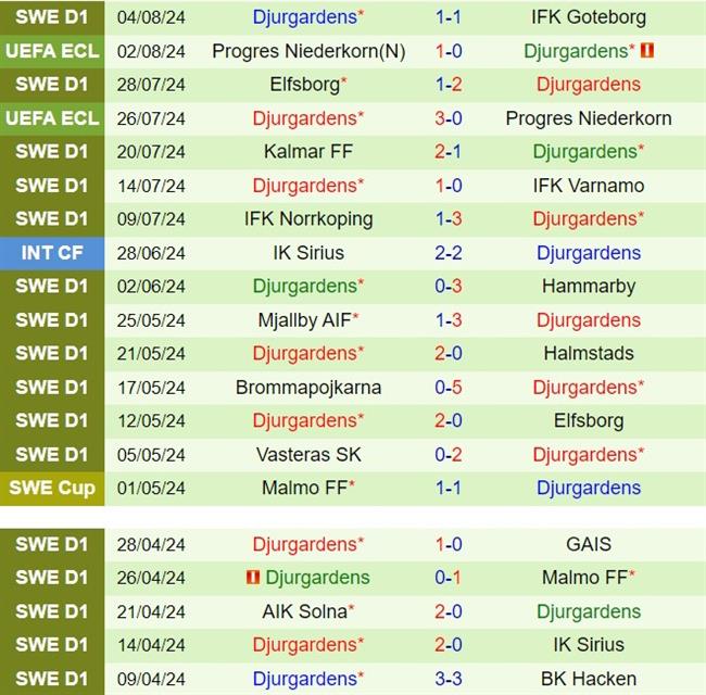 Nhận định Ilves vs Djurgarden 23h00 ngày 88 (Conference League 202425) 2