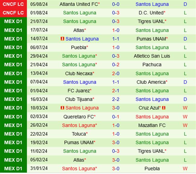 Cincinnati vs Santos Laguna