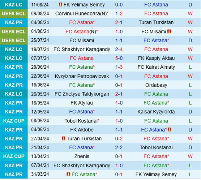 Astana vs Corvinul Hunedoara