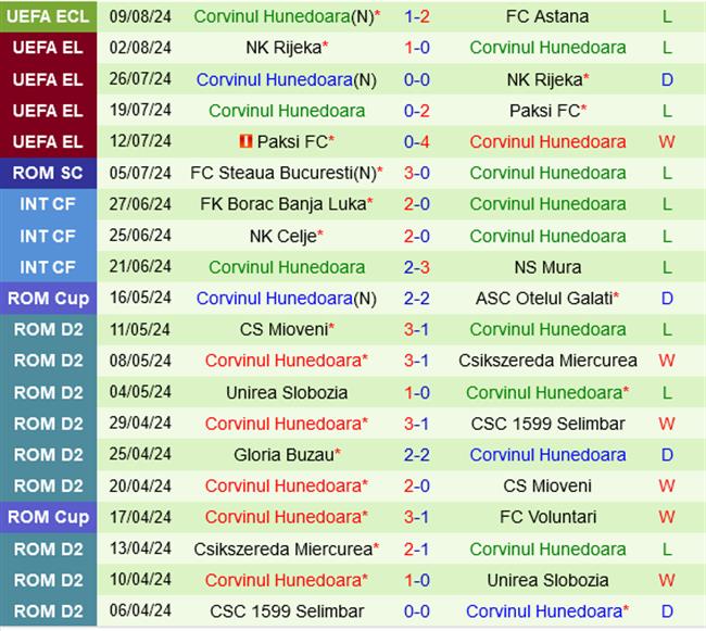 Astana vs Corvinul Hunedoara