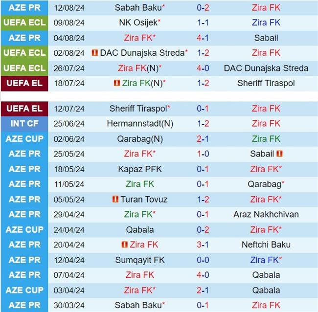 Nhận định Zira vs Osijek 23h30 ngày 158 (Conference League 202425) 2