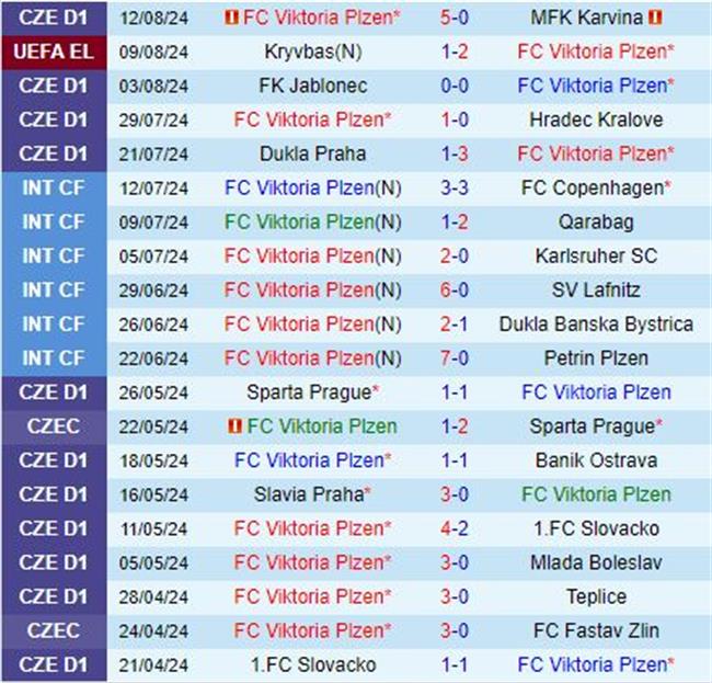 Nhận định Viktoria Plzen vs Kryvbas 0h00 ngày 168 (Europa League 202425) 2