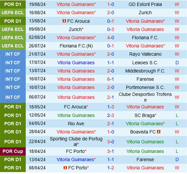 Vitoria Guimaraes vs Zrinjski Mostar Vitoria Guimaraes vs Zrinjski Mostar
