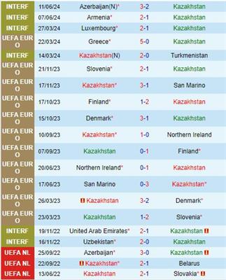 Nhận định Kazakhstan vs Na Uy 21h00 ngày 69 (UEFA Nations League 202425) 1