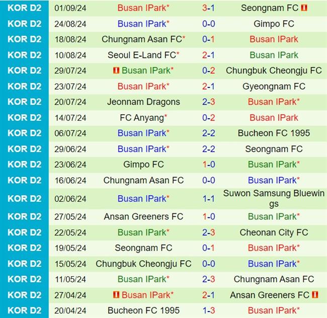 Nhận định Jeonnam Dragons vs Busan IPark 14h30 ngày 159 (Hạng 2 Hàn Quốc 2024) 3