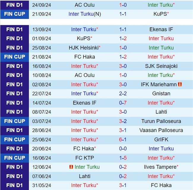 Nhận định Inter Turku vs Lahti 22h00 ngày 309 (VĐQG Phần Lan 2024) 2