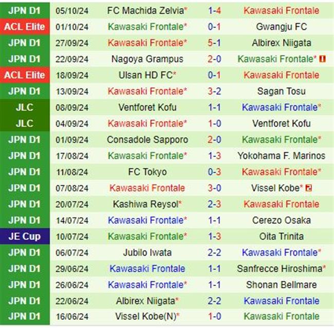 Nhận định Albirex Niigata vs Kawasaki Frontale 17h00 ngày 910 (Cúp Liên đoàn Nhật) 3